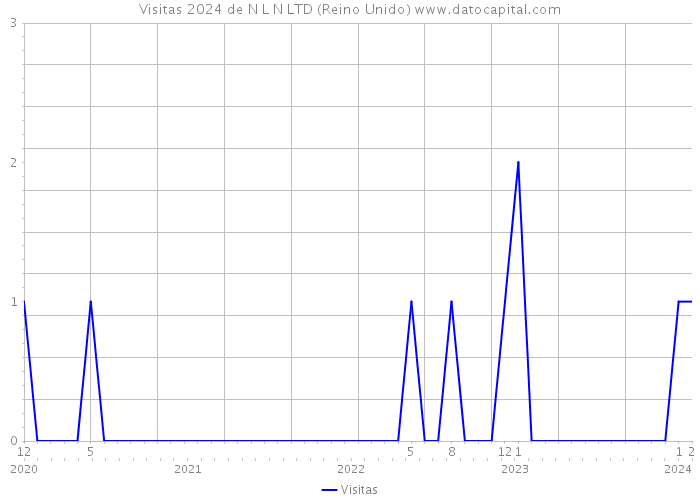 Visitas 2024 de N L N LTD (Reino Unido) 