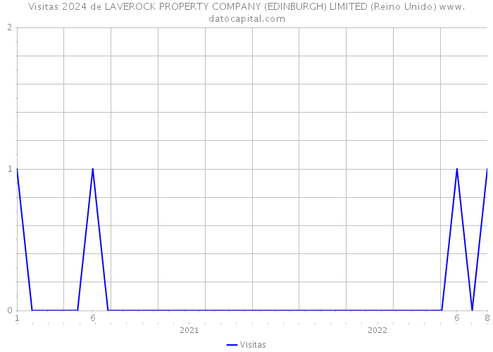 Visitas 2024 de LAVEROCK PROPERTY COMPANY (EDINBURGH) LIMITED (Reino Unido) 