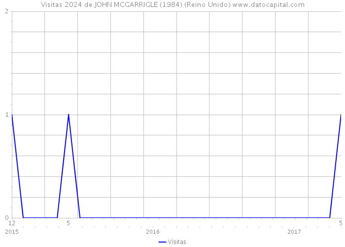 Visitas 2024 de JOHN MCGARRIGLE (1984) (Reino Unido) 