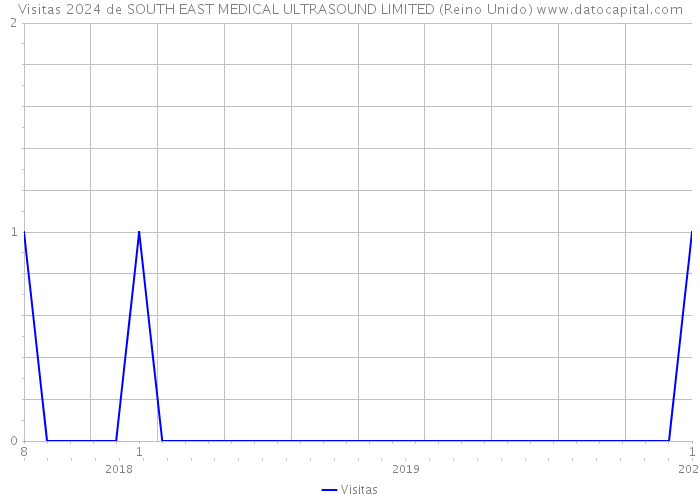 Visitas 2024 de SOUTH EAST MEDICAL ULTRASOUND LIMITED (Reino Unido) 