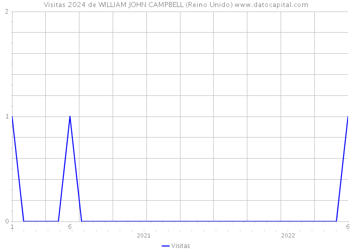 Visitas 2024 de WILLIAM JOHN CAMPBELL (Reino Unido) 