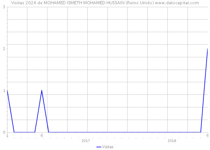 Visitas 2024 de MOHAMED ISMETH MOHAMED HUSSAIN (Reino Unido) 