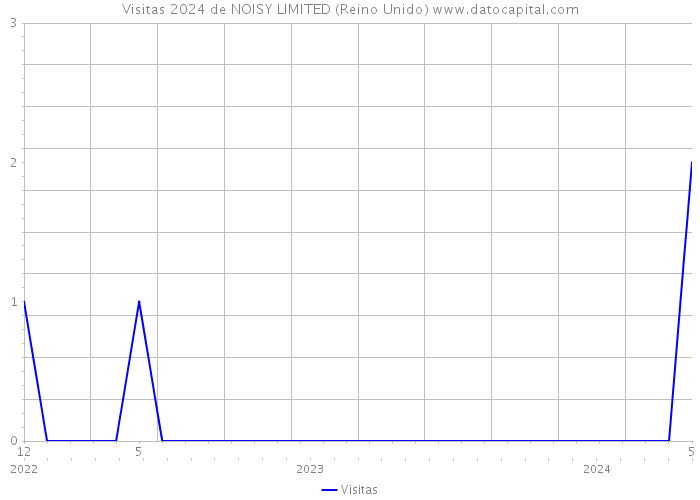 Visitas 2024 de NOISY LIMITED (Reino Unido) 