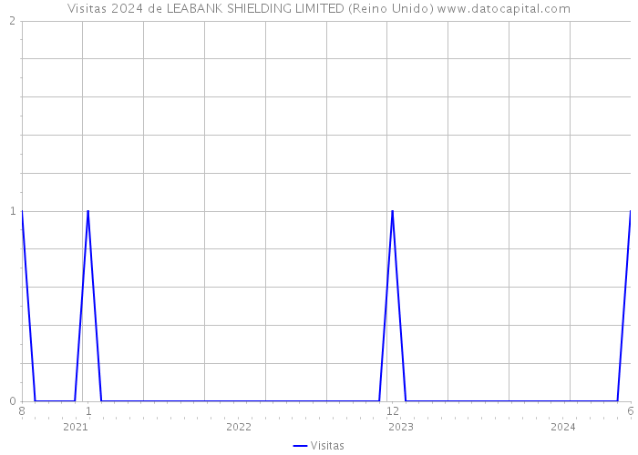 Visitas 2024 de LEABANK SHIELDING LIMITED (Reino Unido) 