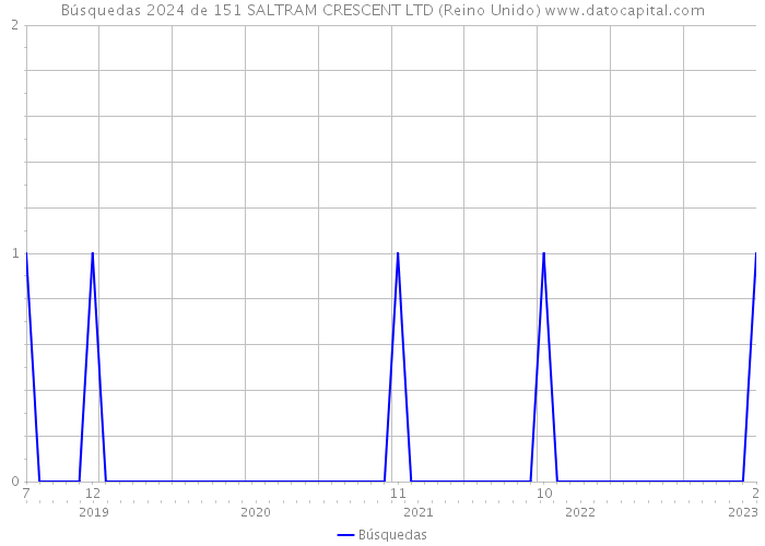 Búsquedas 2024 de 151 SALTRAM CRESCENT LTD (Reino Unido) 