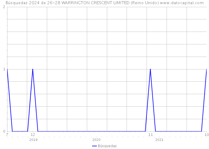 Búsquedas 2024 de 26-28 WARRINGTON CRESCENT LIMITED (Reino Unido) 