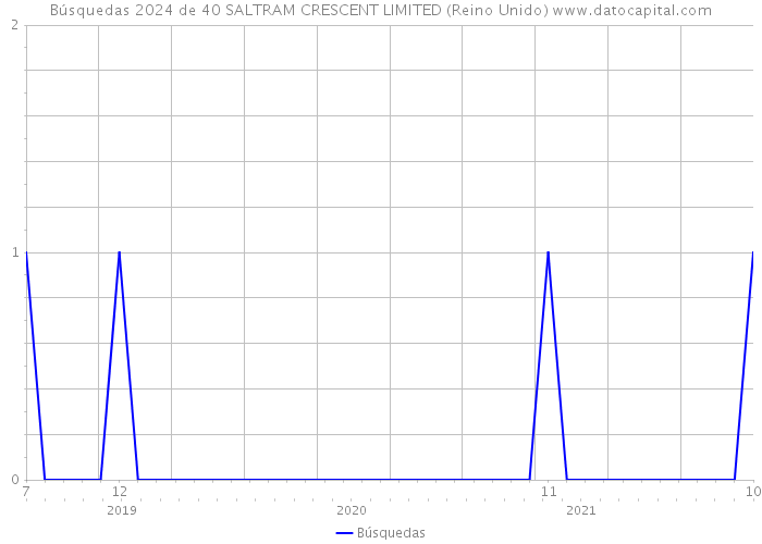 Búsquedas 2024 de 40 SALTRAM CRESCENT LIMITED (Reino Unido) 