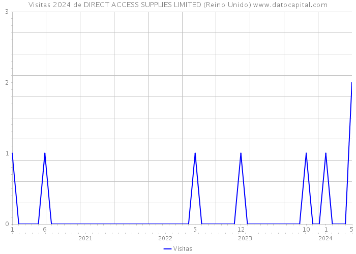 Visitas 2024 de DIRECT ACCESS SUPPLIES LIMITED (Reino Unido) 