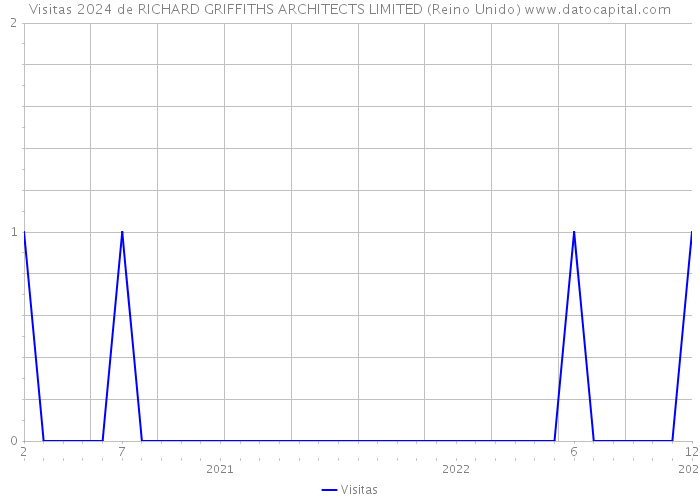 Visitas 2024 de RICHARD GRIFFITHS ARCHITECTS LIMITED (Reino Unido) 