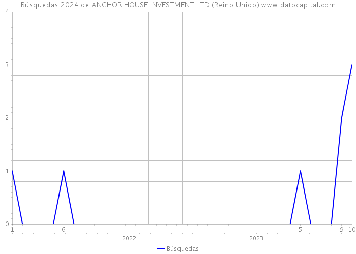 Búsquedas 2024 de ANCHOR HOUSE INVESTMENT LTD (Reino Unido) 