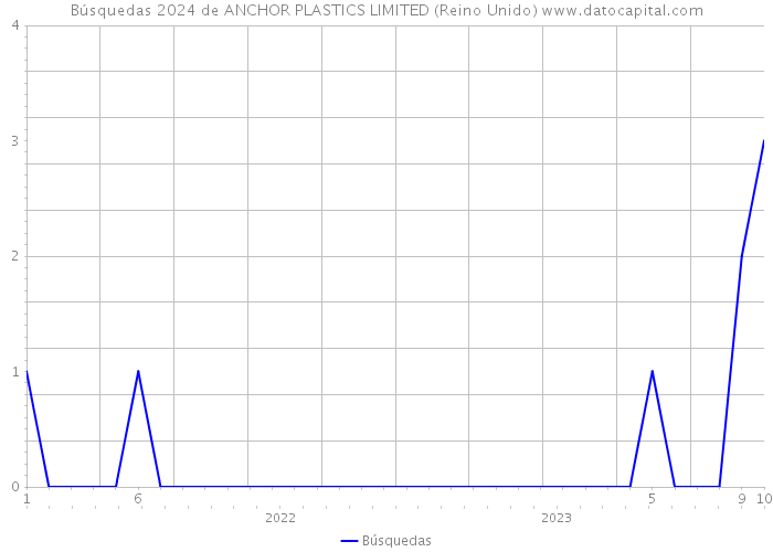Búsquedas 2024 de ANCHOR PLASTICS LIMITED (Reino Unido) 
