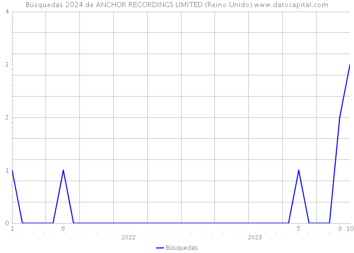 Búsquedas 2024 de ANCHOR RECORDINGS LIMITED (Reino Unido) 