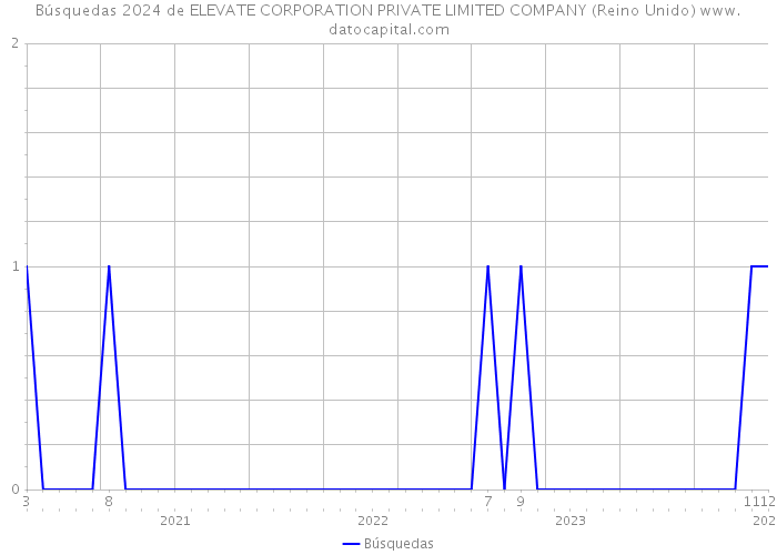 Búsquedas 2024 de ELEVATE CORPORATION PRIVATE LIMITED COMPANY (Reino Unido) 