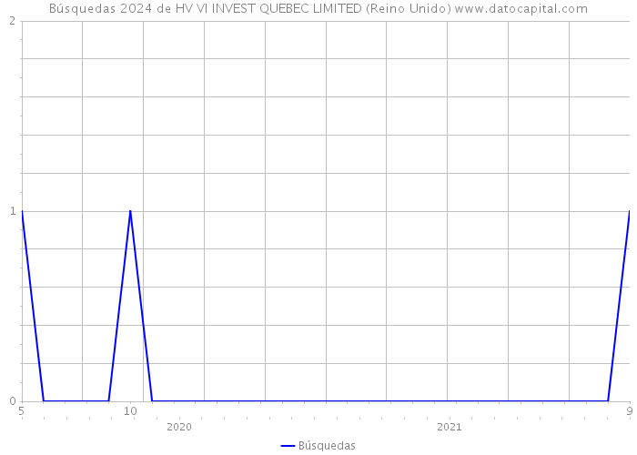 Búsquedas 2024 de HV VI INVEST QUEBEC LIMITED (Reino Unido) 