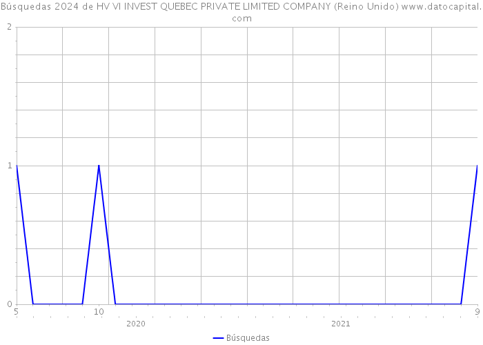 Búsquedas 2024 de HV VI INVEST QUEBEC PRIVATE LIMITED COMPANY (Reino Unido) 