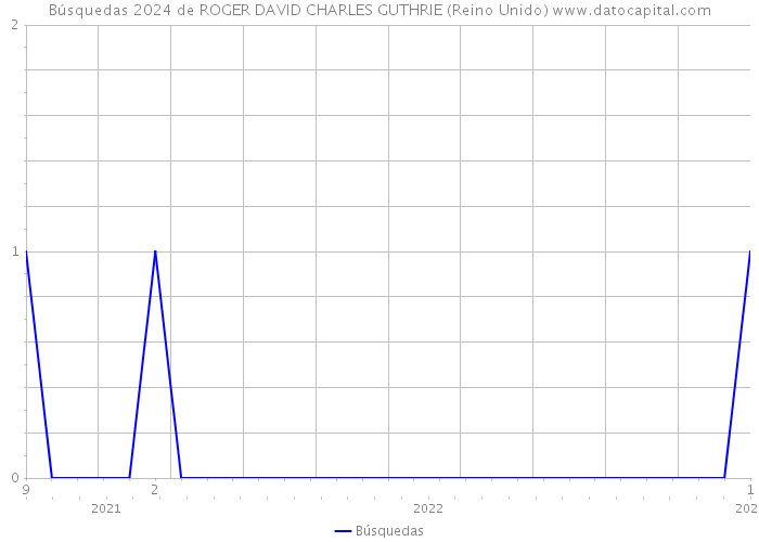 Búsquedas 2024 de ROGER DAVID CHARLES GUTHRIE (Reino Unido) 