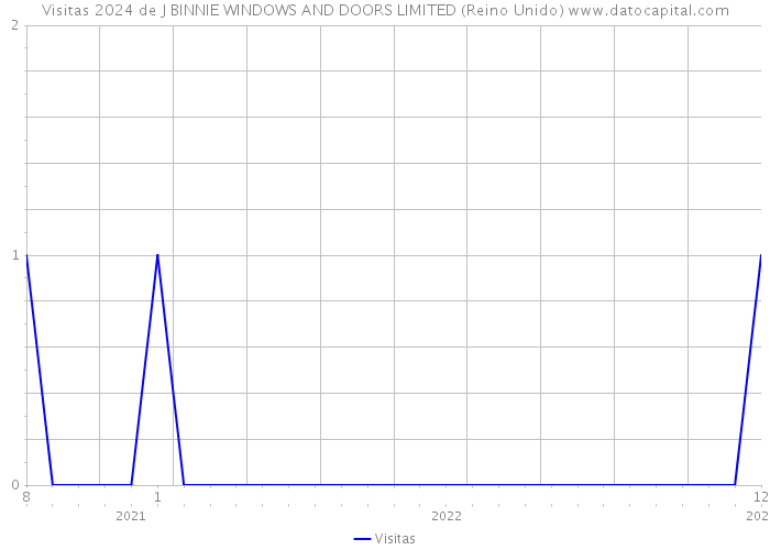 Visitas 2024 de J BINNIE WINDOWS AND DOORS LIMITED (Reino Unido) 