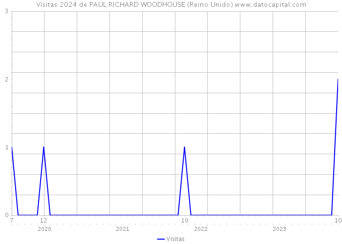 Visitas 2024 de PAUL RICHARD WOODHOUSE (Reino Unido) 