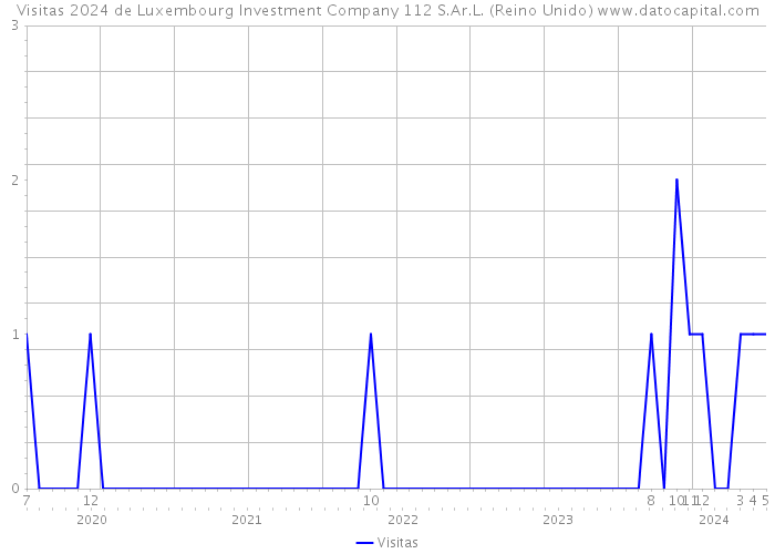Visitas 2024 de Luxembourg Investment Company 112 S.Ar.L. (Reino Unido) 