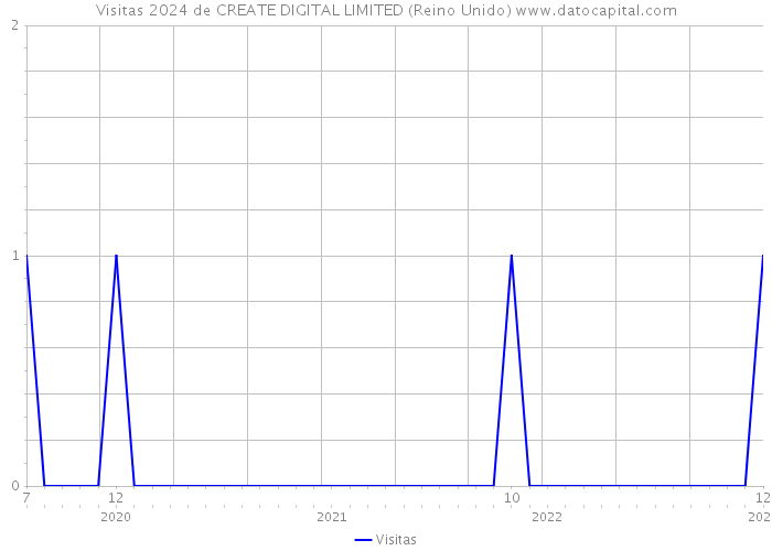 Visitas 2024 de CREATE DIGITAL LIMITED (Reino Unido) 