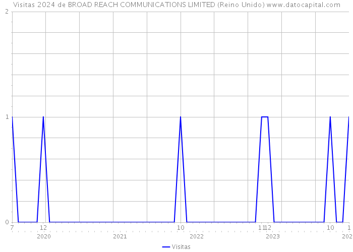 Visitas 2024 de BROAD REACH COMMUNICATIONS LIMITED (Reino Unido) 