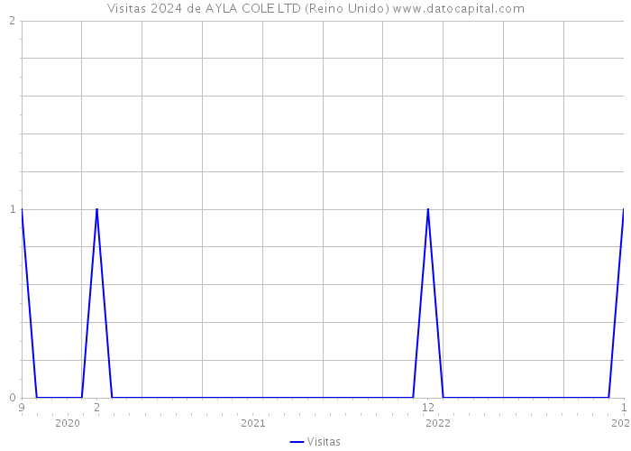 Visitas 2024 de AYLA COLE LTD (Reino Unido) 