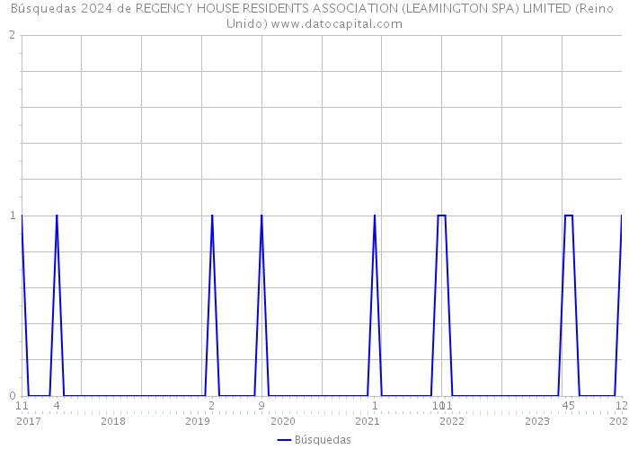 Búsquedas 2024 de REGENCY HOUSE RESIDENTS ASSOCIATION (LEAMINGTON SPA) LIMITED (Reino Unido) 