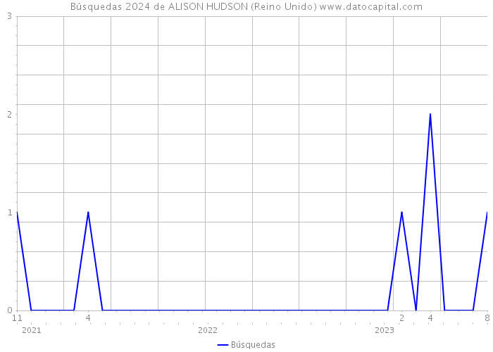 Búsquedas 2024 de ALISON HUDSON (Reino Unido) 