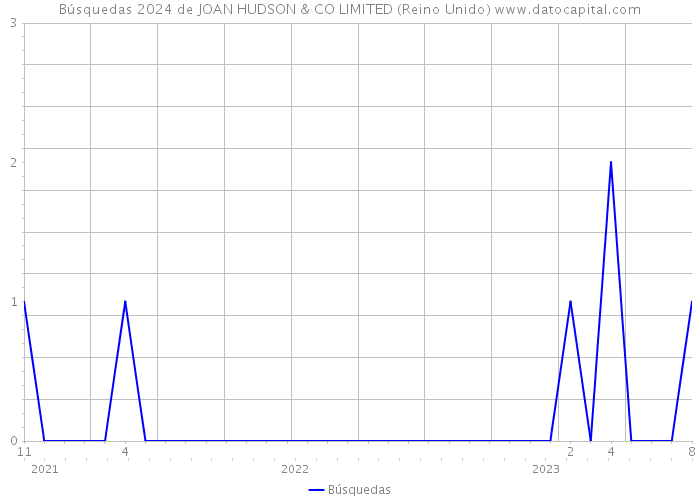 Búsquedas 2024 de JOAN HUDSON & CO LIMITED (Reino Unido) 