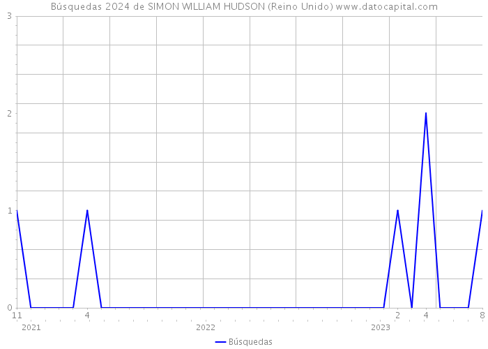 Búsquedas 2024 de SIMON WILLIAM HUDSON (Reino Unido) 