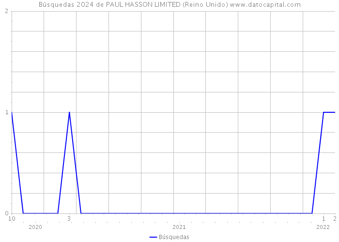 Búsquedas 2024 de PAUL HASSON LIMITED (Reino Unido) 