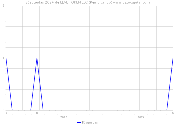 Búsquedas 2024 de LEVL TOKEN LLC (Reino Unido) 