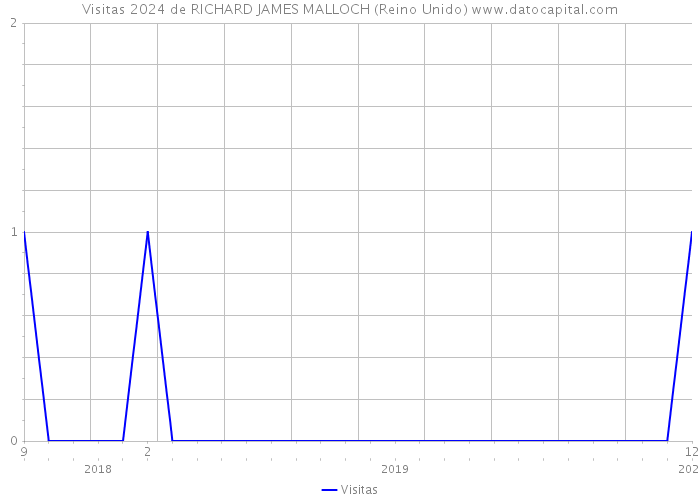 Visitas 2024 de RICHARD JAMES MALLOCH (Reino Unido) 