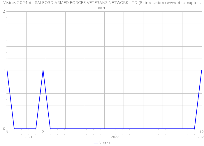 Visitas 2024 de SALFORD ARMED FORCES VETERANS NETWORK LTD (Reino Unido) 