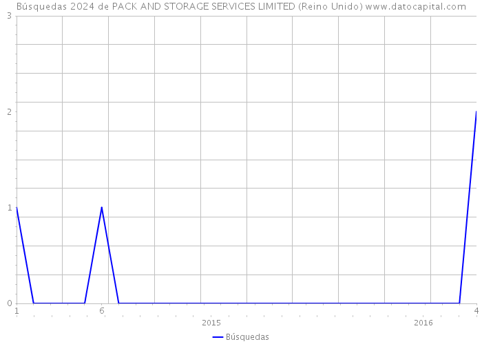 Búsquedas 2024 de PACK AND STORAGE SERVICES LIMITED (Reino Unido) 