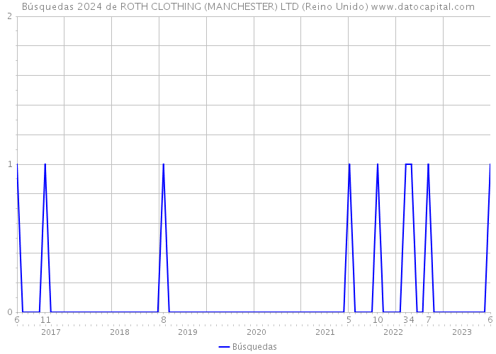 Búsquedas 2024 de ROTH CLOTHING (MANCHESTER) LTD (Reino Unido) 