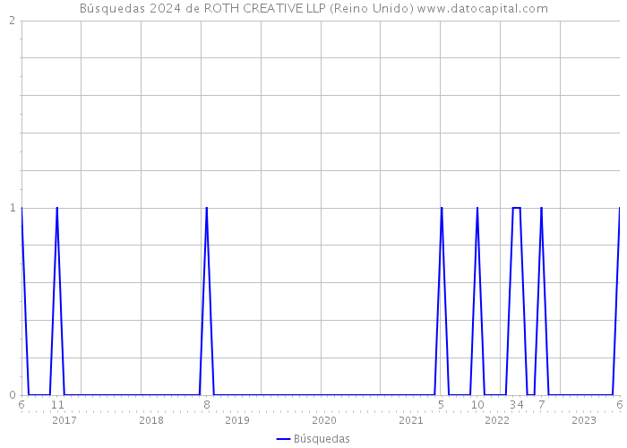 Búsquedas 2024 de ROTH CREATIVE LLP (Reino Unido) 