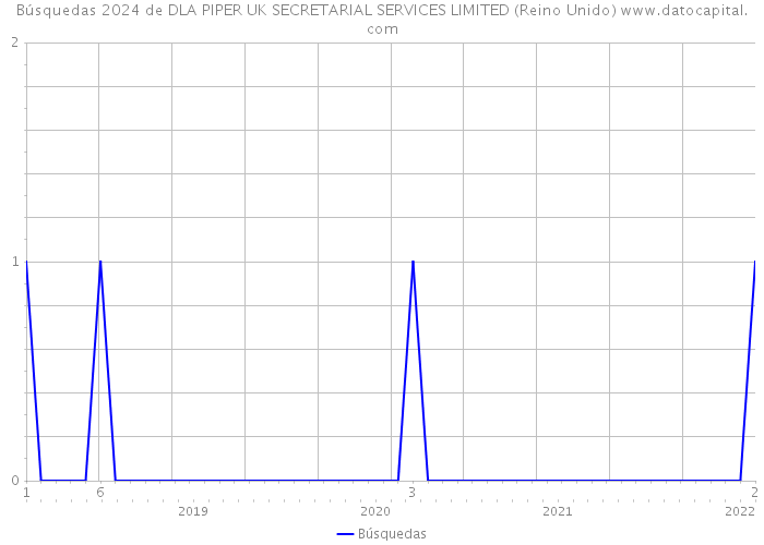 Búsquedas 2024 de DLA PIPER UK SECRETARIAL SERVICES LIMITED (Reino Unido) 