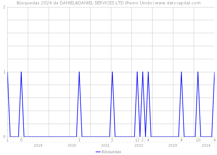 Búsquedas 2024 de DANIEL&DANIEL SERVICES LTD (Reino Unido) 