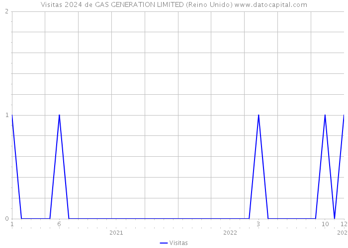 Visitas 2024 de GAS GENERATION LIMITED (Reino Unido) 