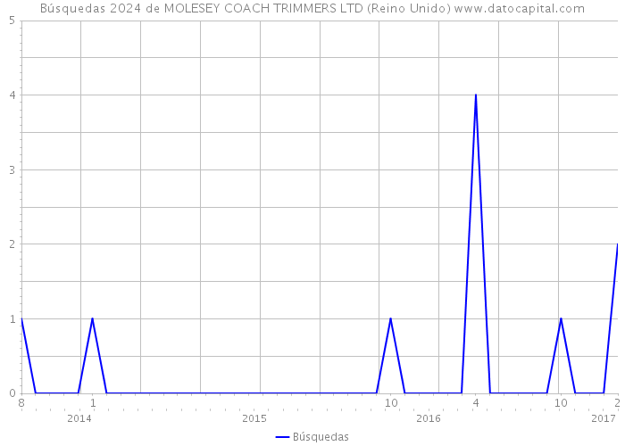 Búsquedas 2024 de MOLESEY COACH TRIMMERS LTD (Reino Unido) 
