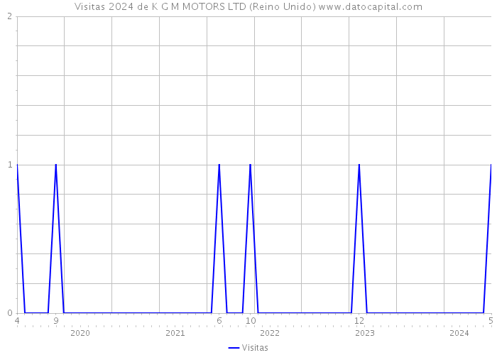 Visitas 2024 de K G M MOTORS LTD (Reino Unido) 