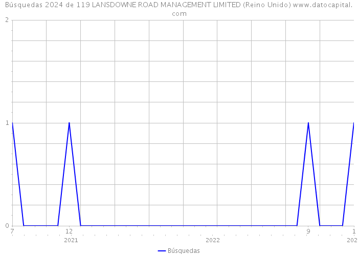 Búsquedas 2024 de 119 LANSDOWNE ROAD MANAGEMENT LIMITED (Reino Unido) 