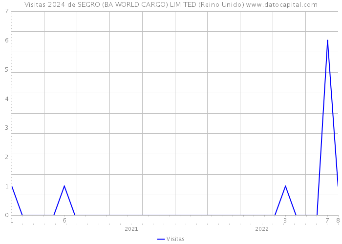 Visitas 2024 de SEGRO (BA WORLD CARGO) LIMITED (Reino Unido) 