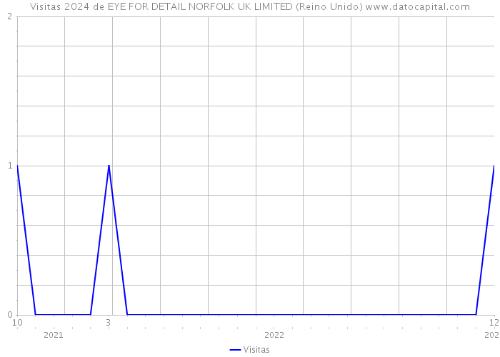 Visitas 2024 de EYE FOR DETAIL NORFOLK UK LIMITED (Reino Unido) 