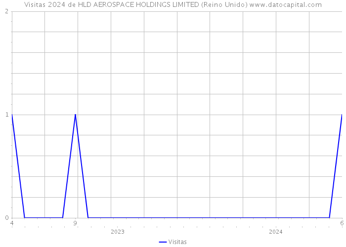 Visitas 2024 de HLD AEROSPACE HOLDINGS LIMITED (Reino Unido) 