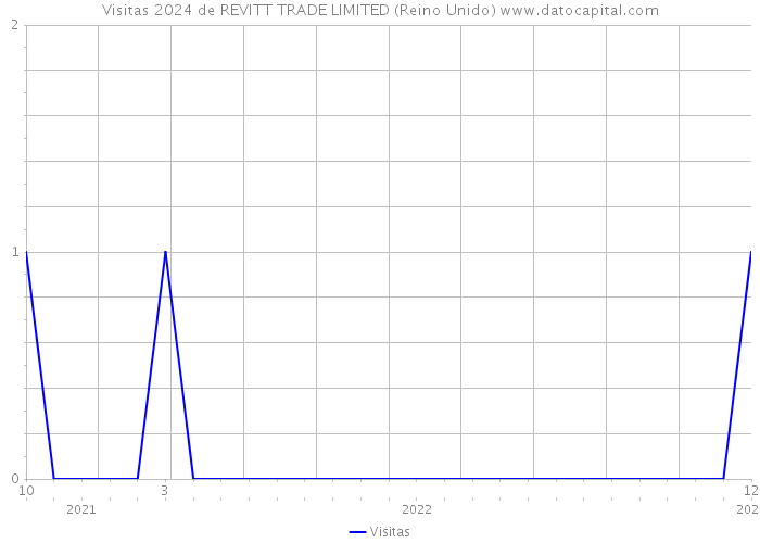 Visitas 2024 de REVITT TRADE LIMITED (Reino Unido) 