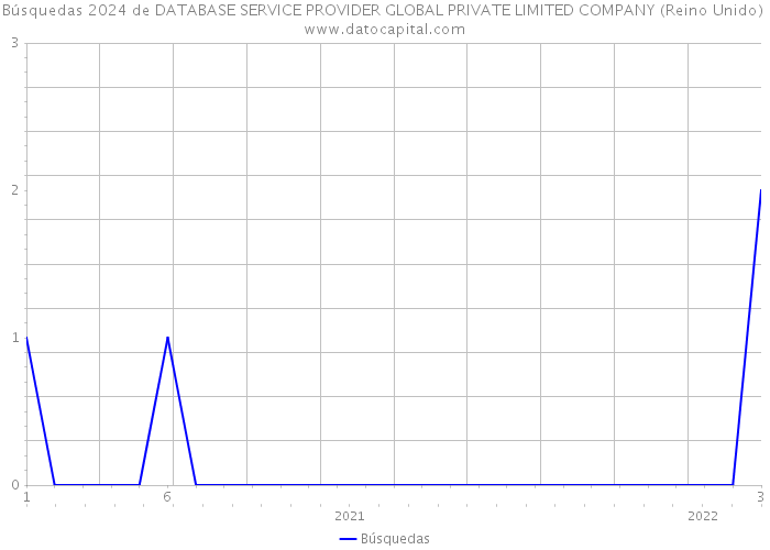 Búsquedas 2024 de DATABASE SERVICE PROVIDER GLOBAL PRIVATE LIMITED COMPANY (Reino Unido) 