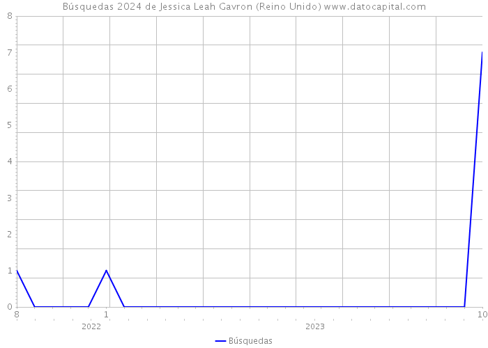 Búsquedas 2024 de Jessica Leah Gavron (Reino Unido) 