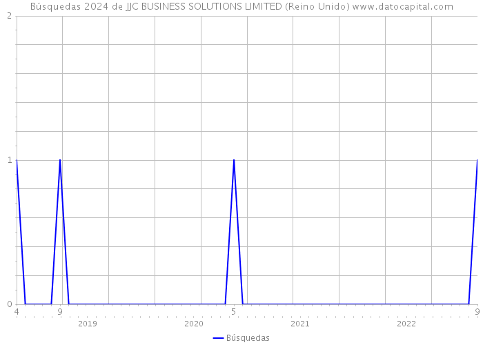 Búsquedas 2024 de JJC BUSINESS SOLUTIONS LIMITED (Reino Unido) 